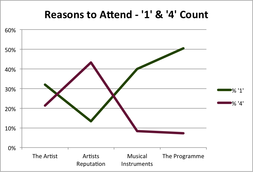 Reasons to Attend a Concert - Chart of 1's and 4's