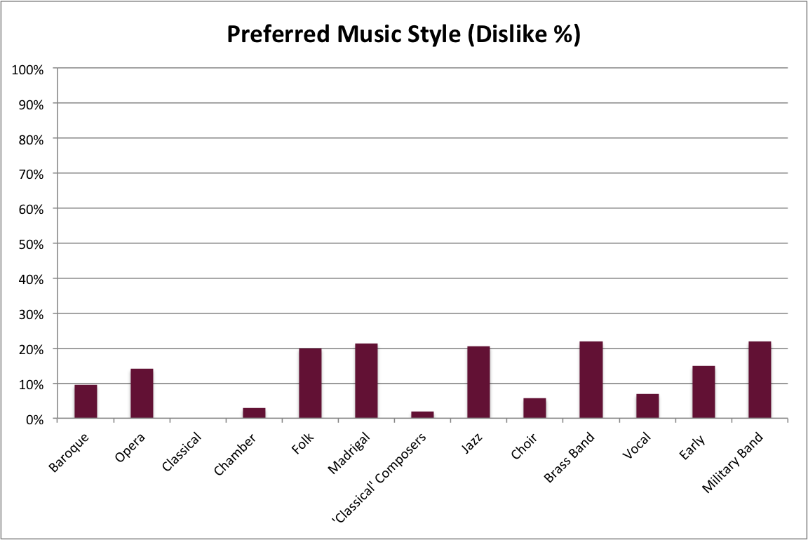 Preferred Music Style, percentage dislike chart