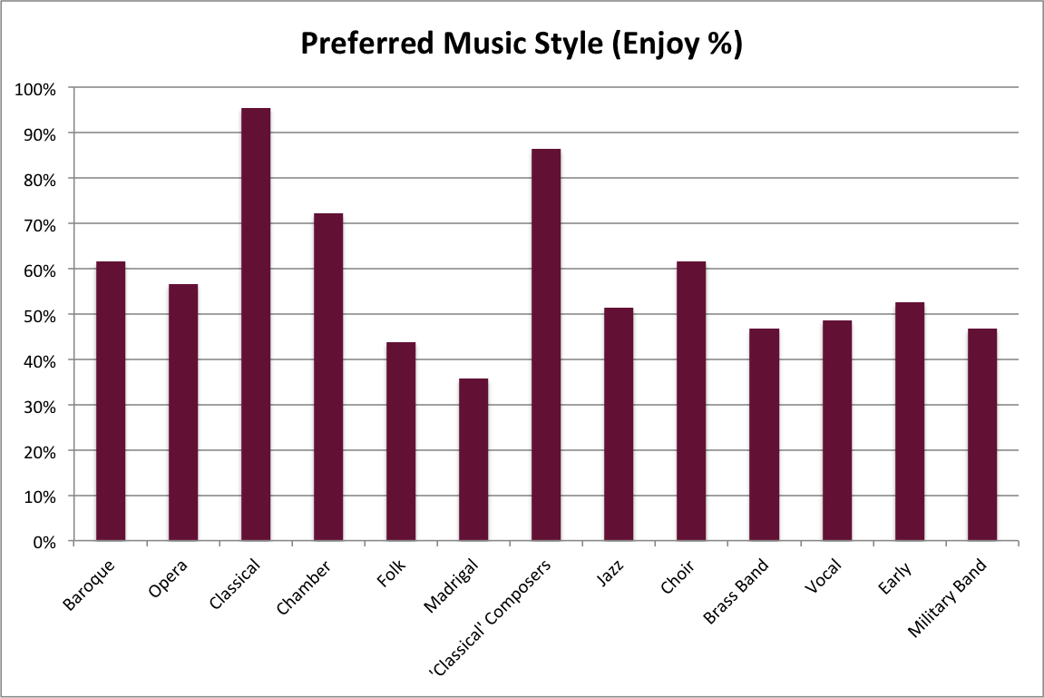 Preferred Music Style, percentage enjoy chart